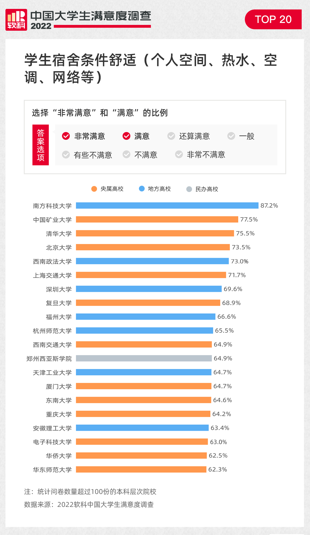 重磅！2022软科中国大学生满意度调查结果正式发布