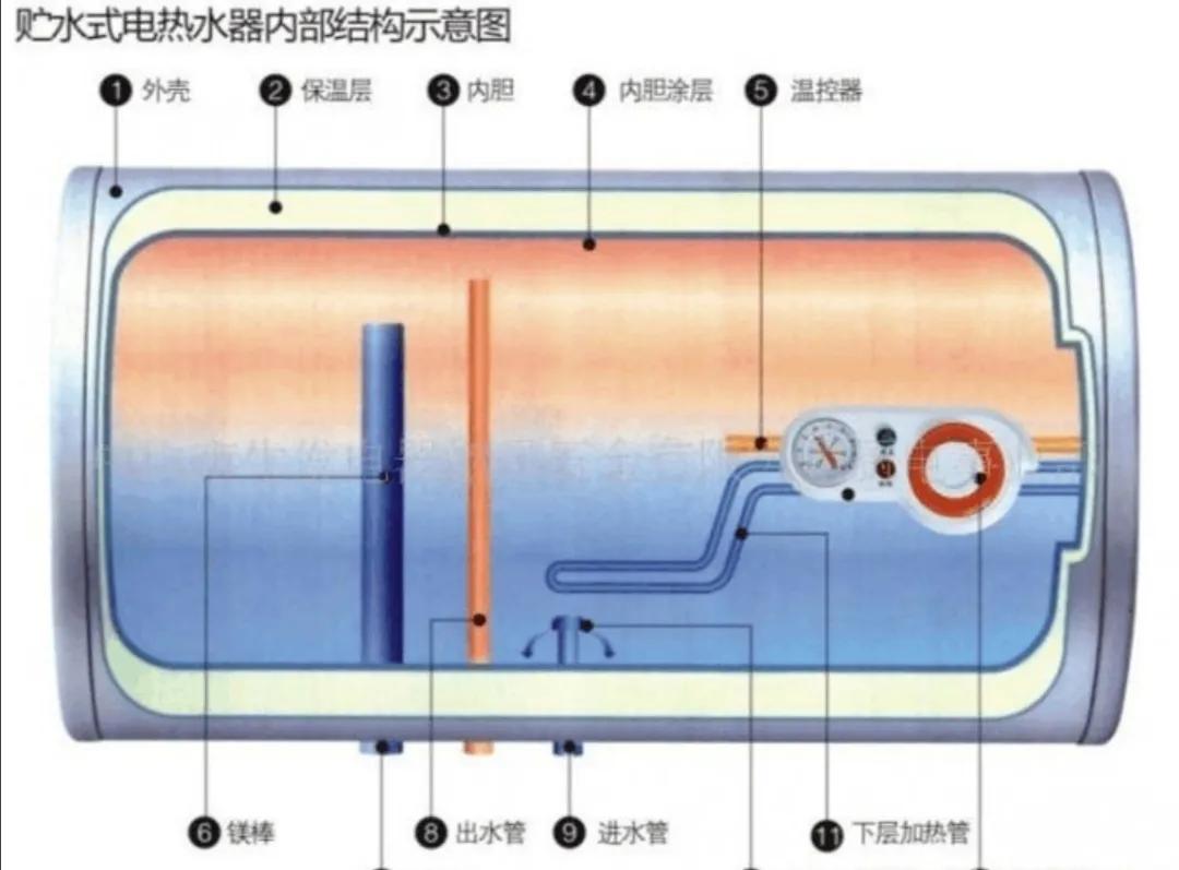 电热水器的漏电、漏水、爆炸问题，你还在担心？现在终于解决