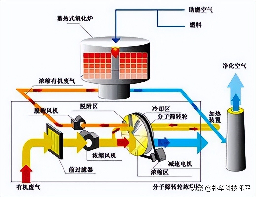 86種廢氣處理工藝流程圖，趕快收藏