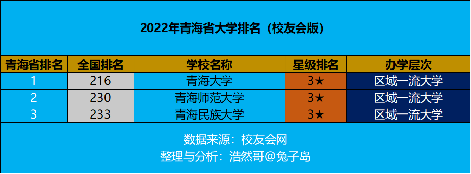2022年青海省大学排名最新出炉：仅有3所大学，青海大学领跑
