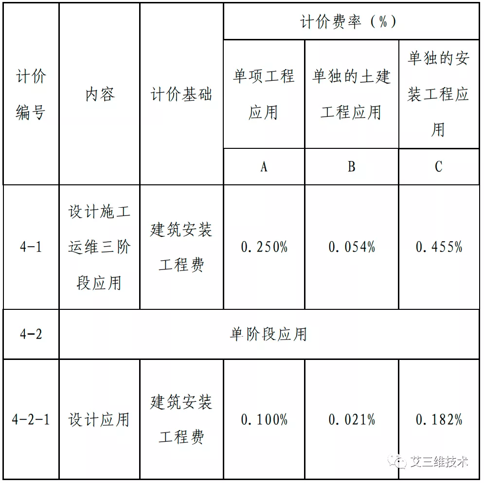 最全!14省市BIM技术收费标准汇总