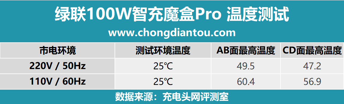 绿联100W智充魔盒Pro体验：多设备快充一个就够了