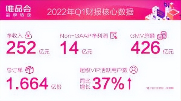 百世中通发布2021企业社会责任报告，唯品会Q1营收同比下滑11.3%