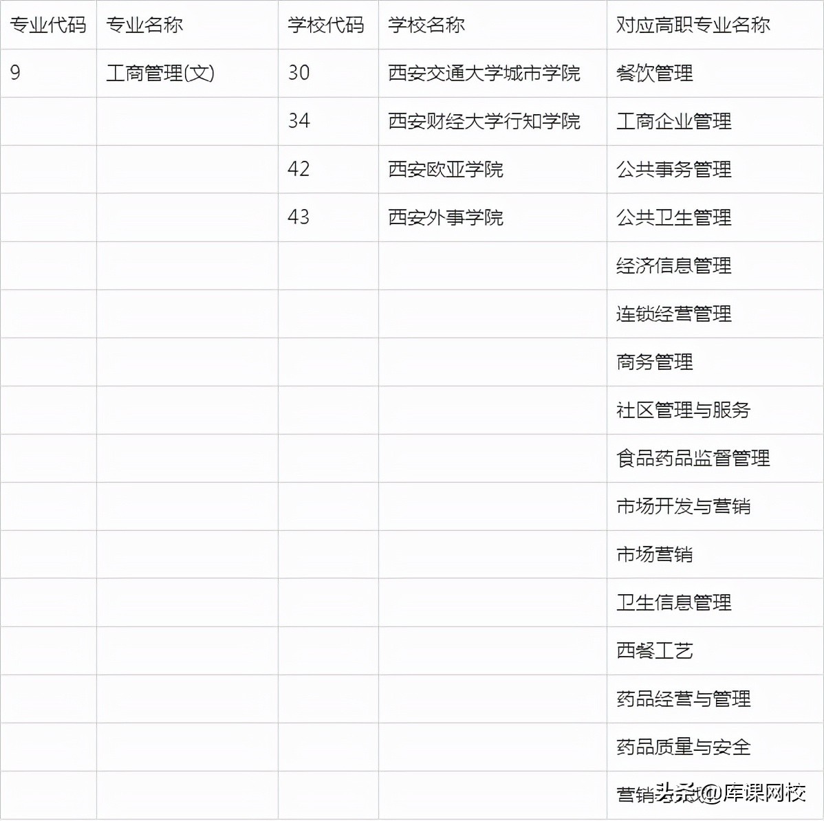 2022年陕西专升本招生专业变化解读，附：文史类院校及专业对照表