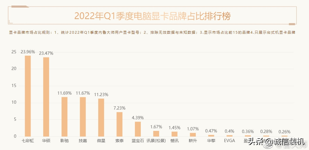 NVIDIA再次垄断榜单评测分享 七彩虹的显卡好还是华硕的显卡好