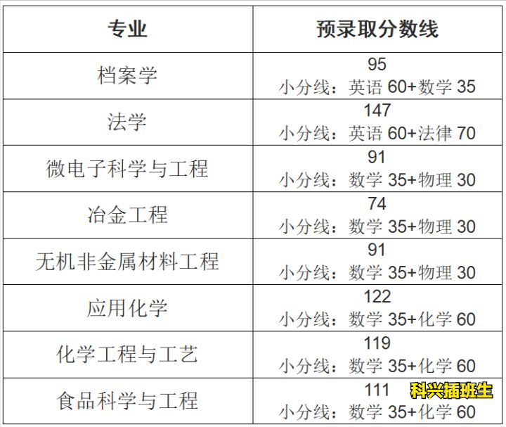 2022年插班生考试回顾：上海插班生考试政策解析