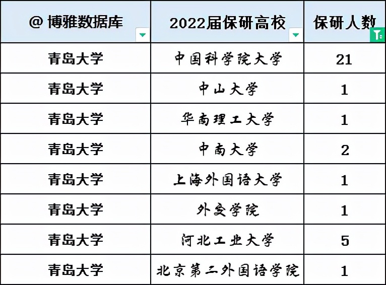 南医科、南师大、浙工大、青大2022届本科生保研率汇总