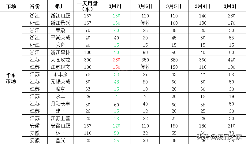 跌势放缓！纸价回暖！3月8日全国废纸报价已更新