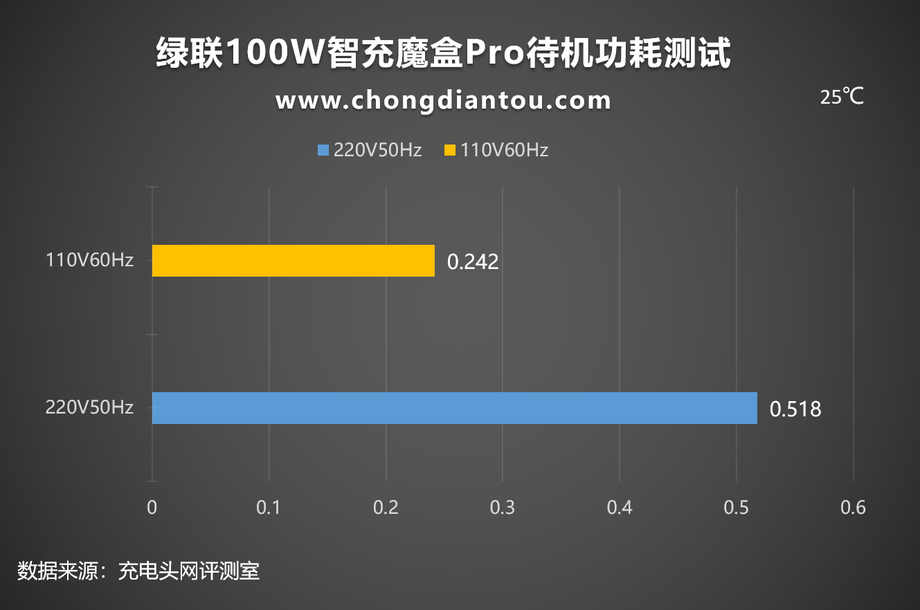 绿联100W智充魔盒Pro体验：多设备快充一个就够了