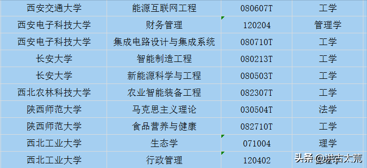 2022年高考：陕西省25所院校新增38个专业，38所院校撤销97个专业