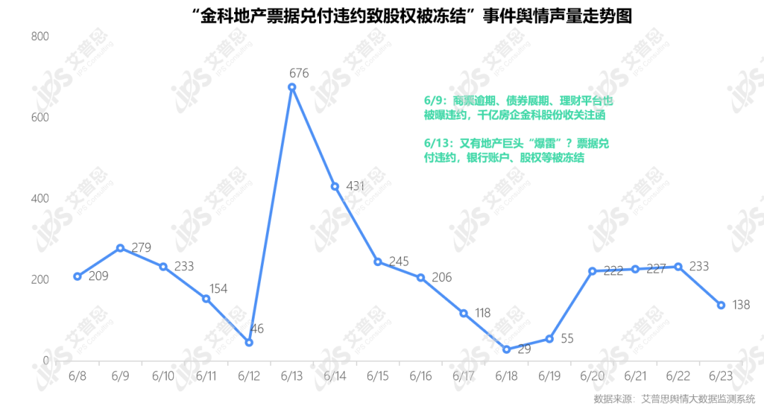 舆情报告｜2022年06月房地产舆情监测数据盘点