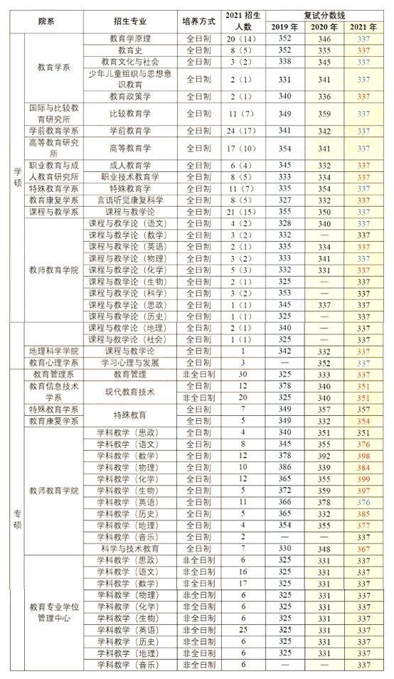 「院校分析」魔都四大名校，华东师范大学考研难度是什么水平？