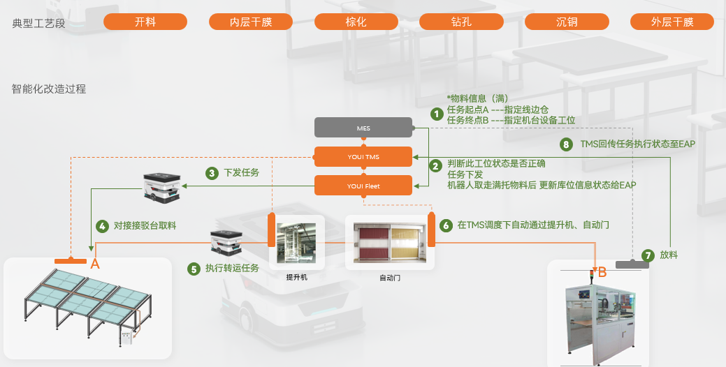 案例｜近百台移动机器人打造PCB无人工厂