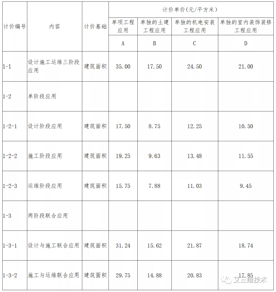 最全!14省市BIM技术收费标准汇总