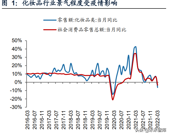 商贸零售行业：美妆珠宝品牌分化，连锁零售因疫情反复而波动