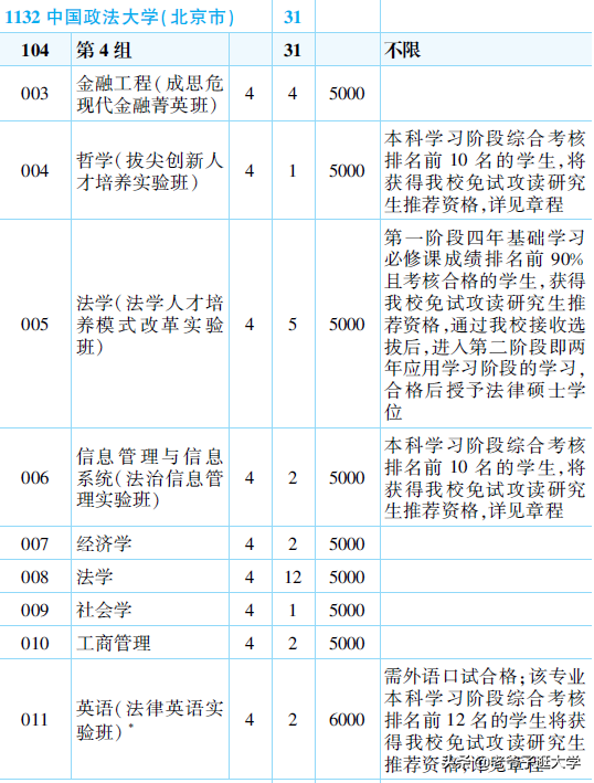 新高考100所热门高校2021年报录实况回顾·中国政法大学