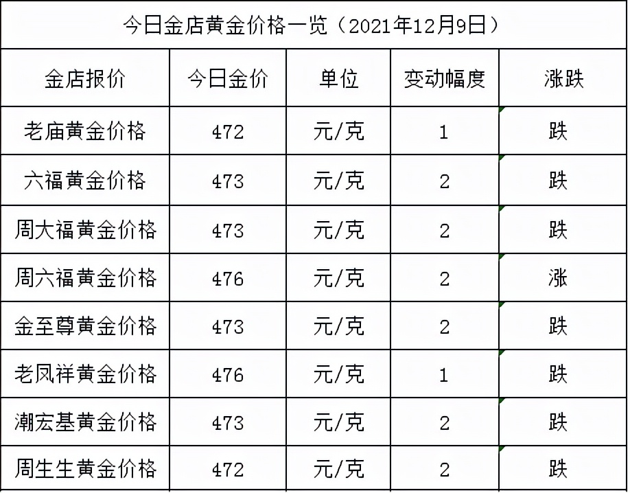 金价跌了！周大福473元/克，年末了，还会再涨吗？