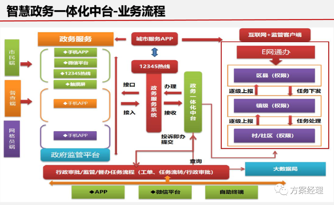 分享 | 基层治理一张网平台整体架构方案(ppt)