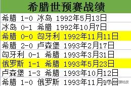 1992年世界杯参赛球队(世界杯小历史，1994年世界杯欧洲区预选赛E组，希腊首进世界杯)