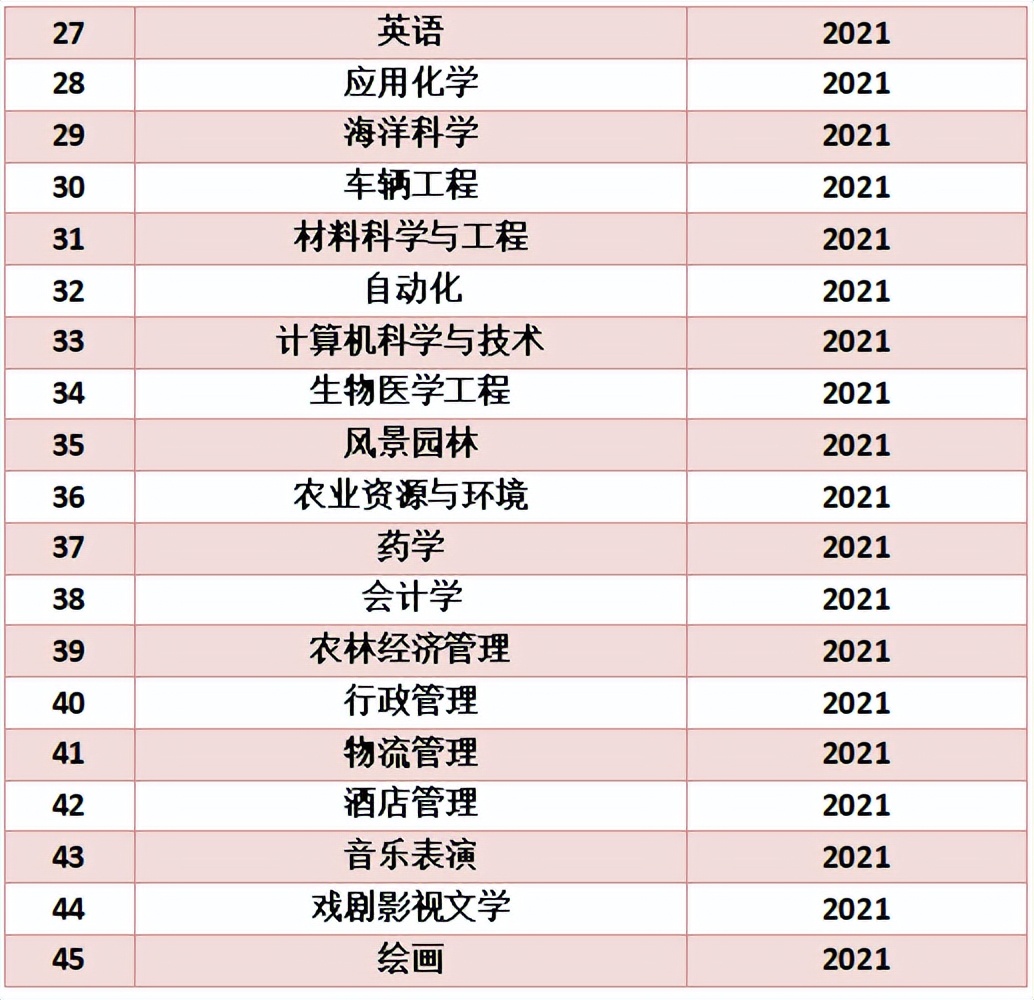 重磅！教育部最新公布，海南大学20个本科专业入选国家级一流专业！