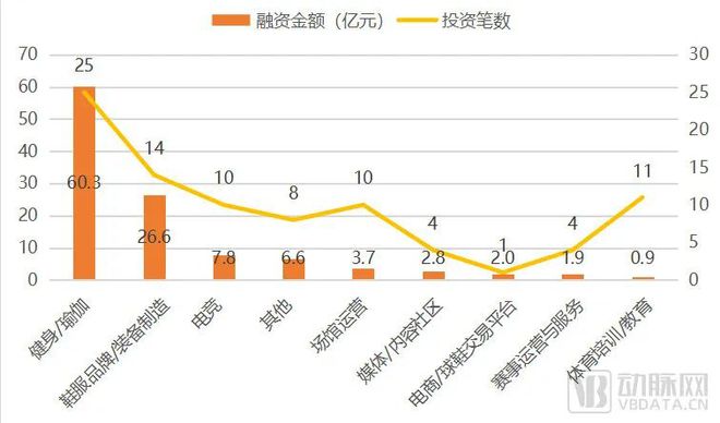 一年融资60亿超3年总和，高瓴华为腾讯入局，运动健康进入爆发期