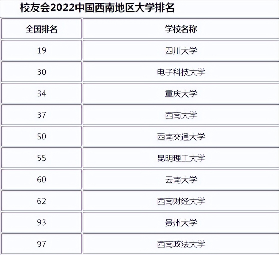 西南地区高校排名公布！四川大学遥遥领先，电子科大成最大黑马