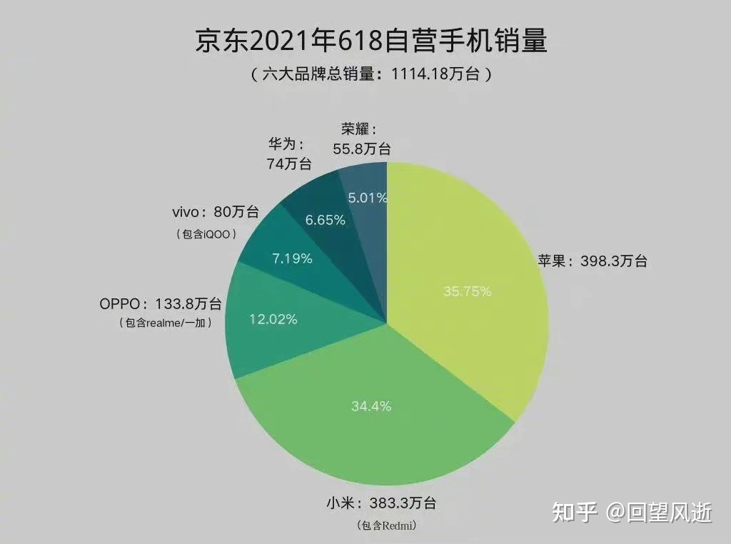 小米 618安卓品牌销量和销额第一，618手机销量大幅萎缩说明了什么