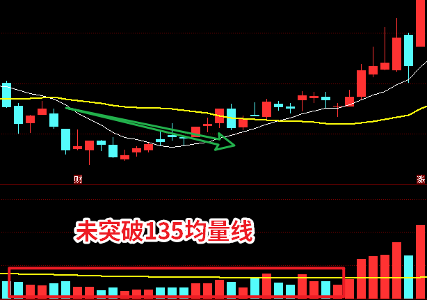 “135”均线买入法