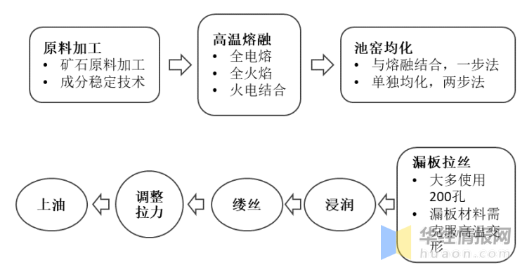 2020年中国玄武岩纤维行业市场现状分析,四川省产量全国居首