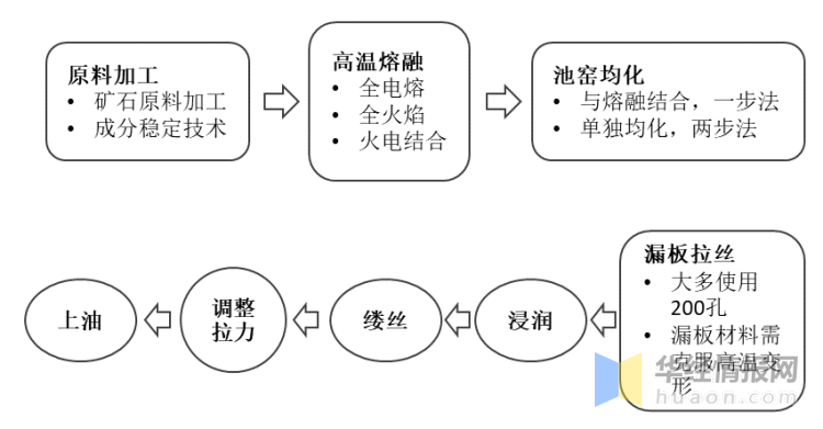 2020年中国玄武岩纤维行业市场现状分析，四川省产量全国居首