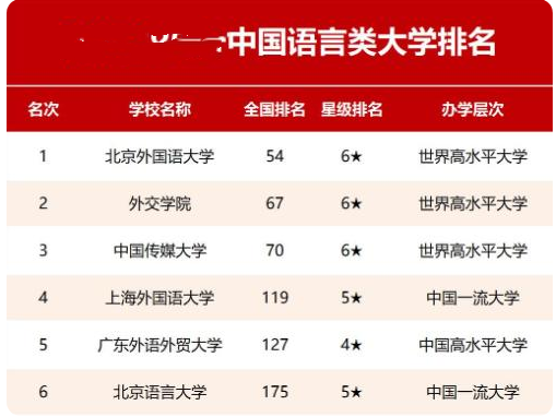 国内“语言类高校”排行榜，外院表现“亮眼”，榜首实至名归