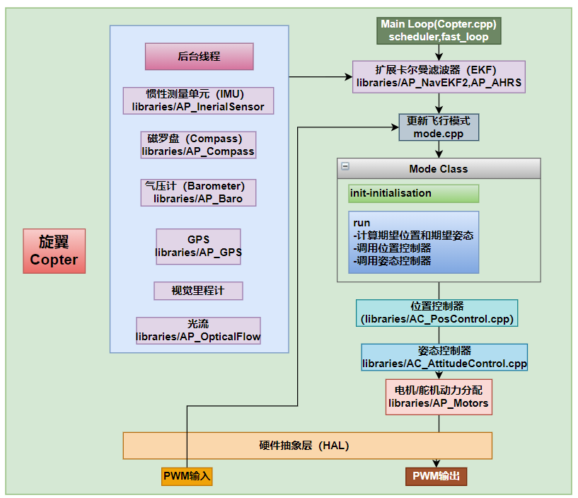 知行合一ArduPilot | ArduPilot系统框架简述