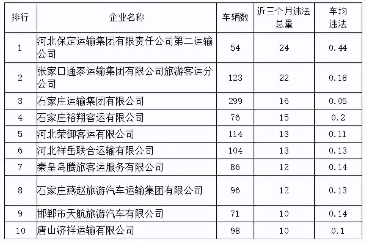 河北省交安办通报全省公路客运、旅游客运企业交通安全形势