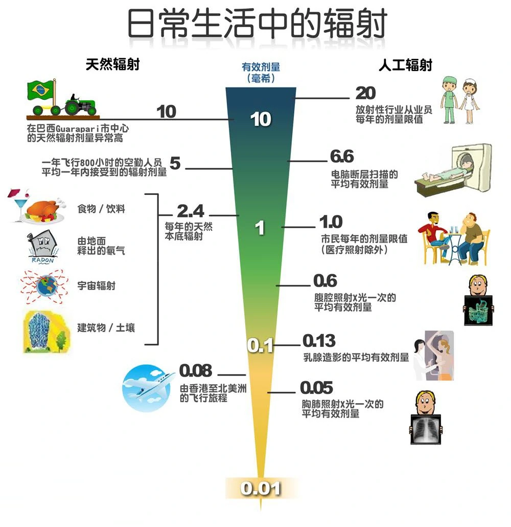 CT致癌？一年三次CT能做吗？今天好好给大家说说