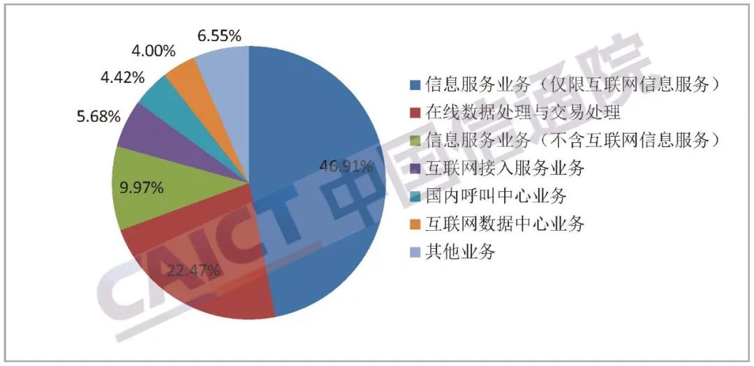 中国信通院发布《国内增值电信业务许可情况报告（2022.5）》