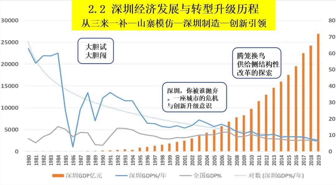 房地产在深圳GDP占比，以及深圳市债务占比，看深圳未来增长力