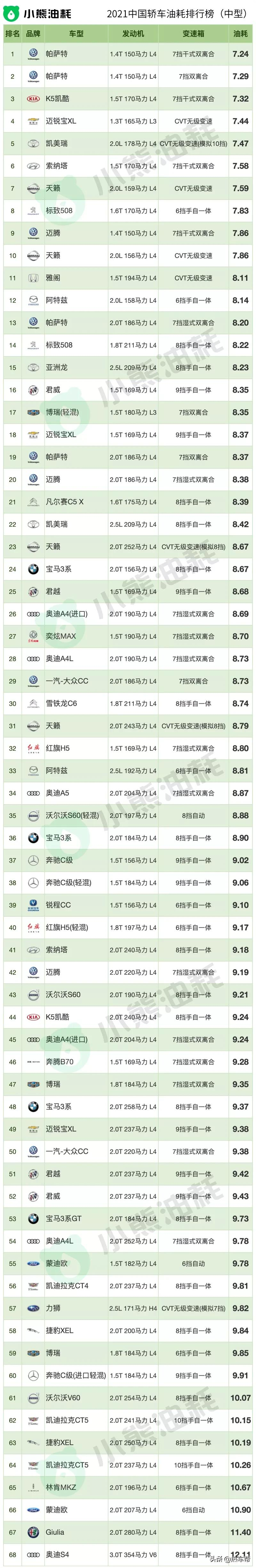 2021年中国汽车油耗排行榜之-轿车篇