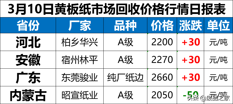 废纸箱多少钱一斤2016（废纸全盘上涨）