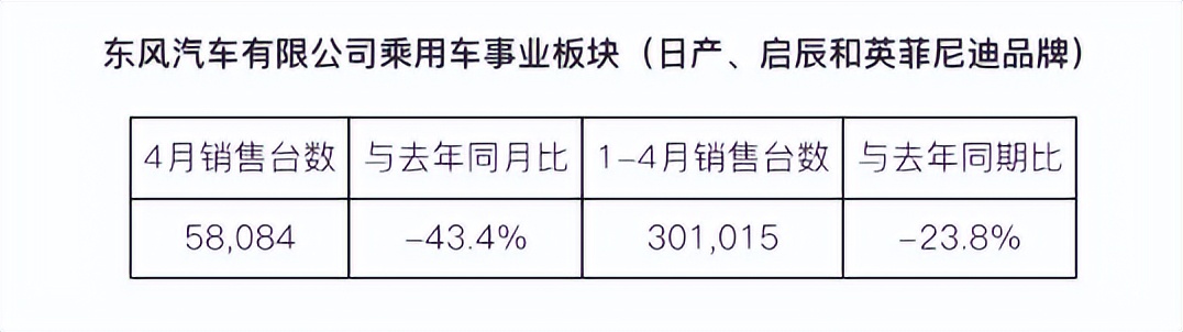 大跌4成多，东风日产4月销量坍塌，三缸奇骏已经不是最大的麻烦了