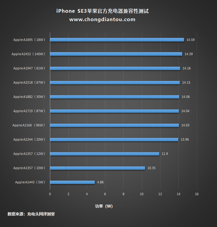 看完这篇就知道 iPhone SE3 能用什么样的充电器