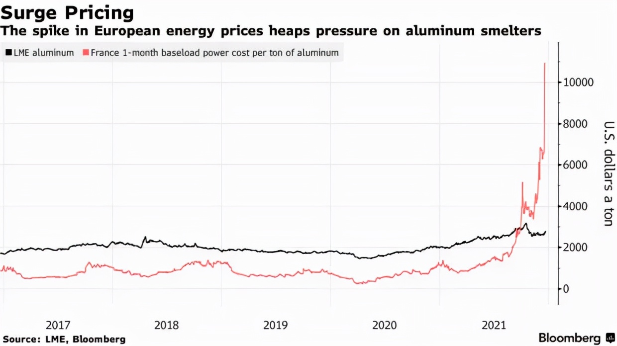 欧洲最大的铝冶炼厂因电价飙升而减产