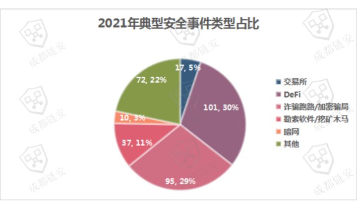 成都链安 | 2021区块链安全生态大盘点，经济损失超153亿美金