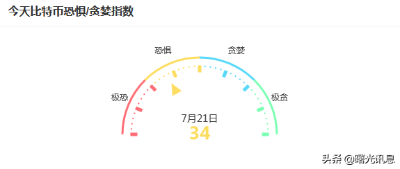 「区块链讯息」2022年7月20号