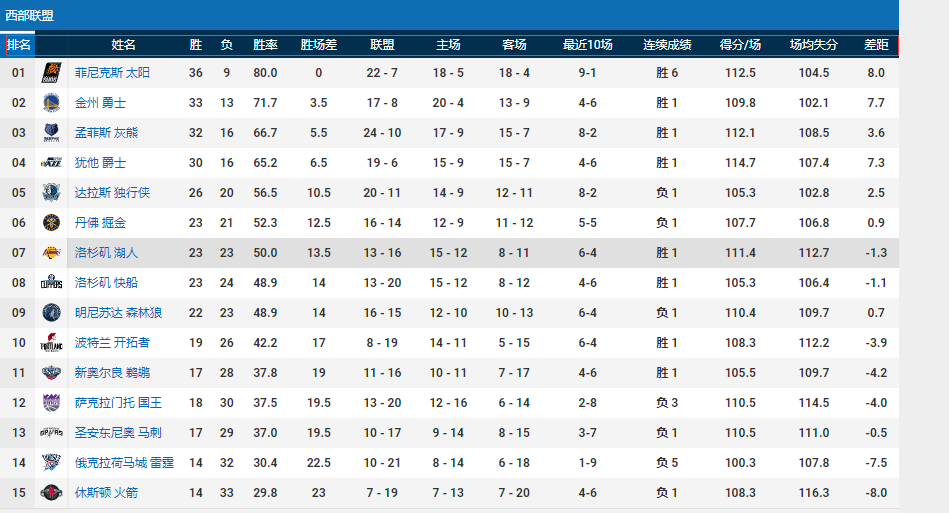 nba西部有哪些队伍(NBA西部15支球队，哪两支将会决战21-22赛季西决呢？)