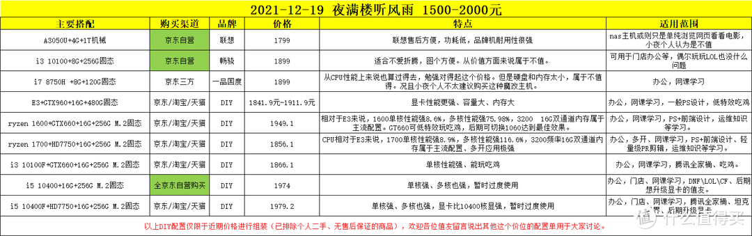 2021-12-19 1500-2000元之间的电脑主机搭配推荐