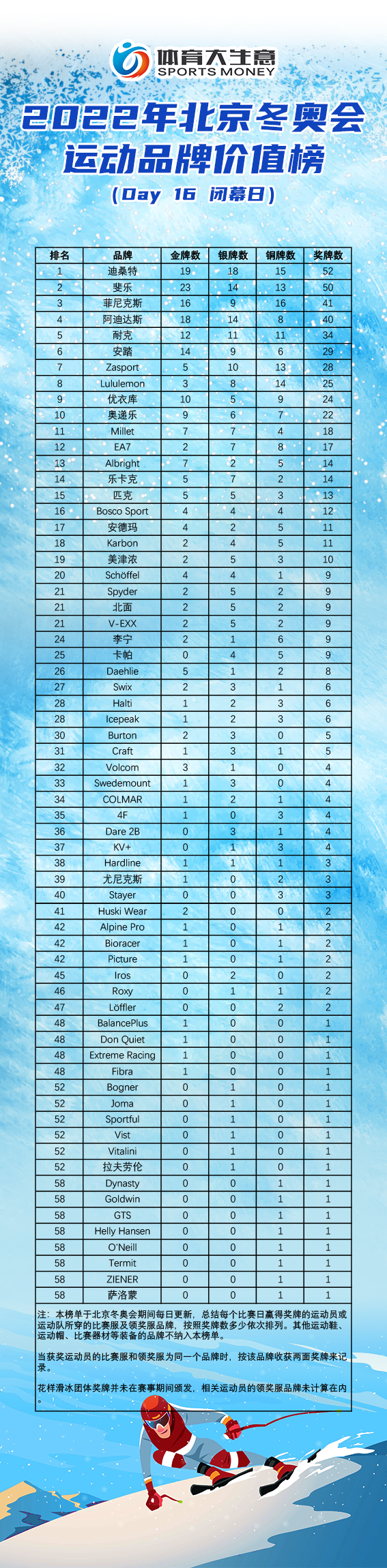 奥运会牌子有哪些(北京冬奥运动品牌榜全回顾：65大品牌决胜冰雪盛会)