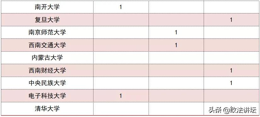 盘点：各大法学院校师资背景（西南篇）