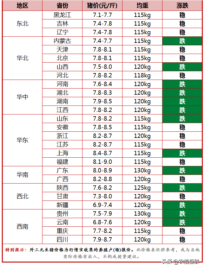 今日猪价行情（猪价跌势扩大，但仍需警惕生猪提前抛售风险！）