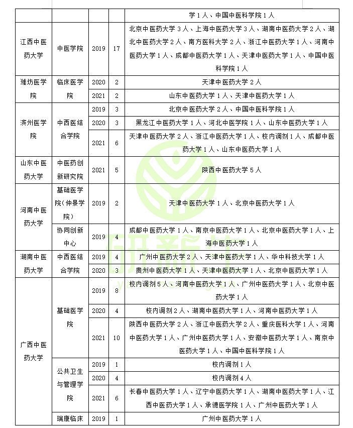 中西医结合基础调剂：调剂常识、基本要求、近三年调剂录取情况