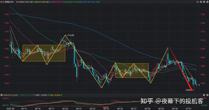 我的期货交易记录20220701